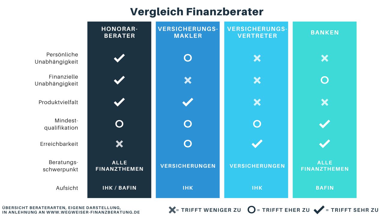 Tabelle Vergleich unterschiedliche Arten von Finanzberatern Tabelle Vergleich unterschiedliche Arten von Finanzberatern