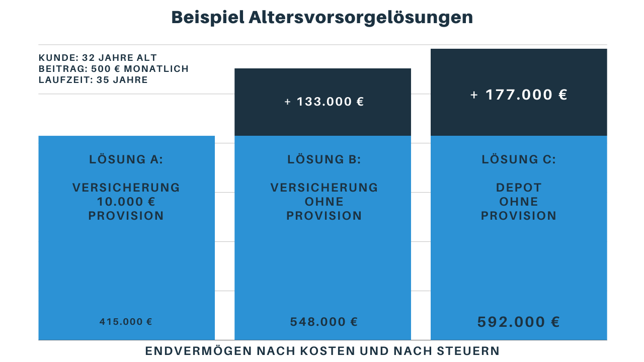 Beispielberechnung drei verschiedene Altersvorsorgeloesungen Beispielberechnung drei verschiedene Altersvorsorgeloesungen
